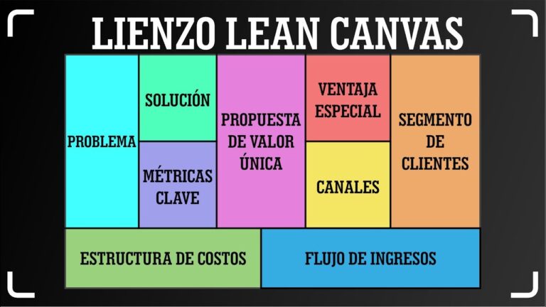 ▷ Modelo de negocio lean canvas | Actualizado abril 2023